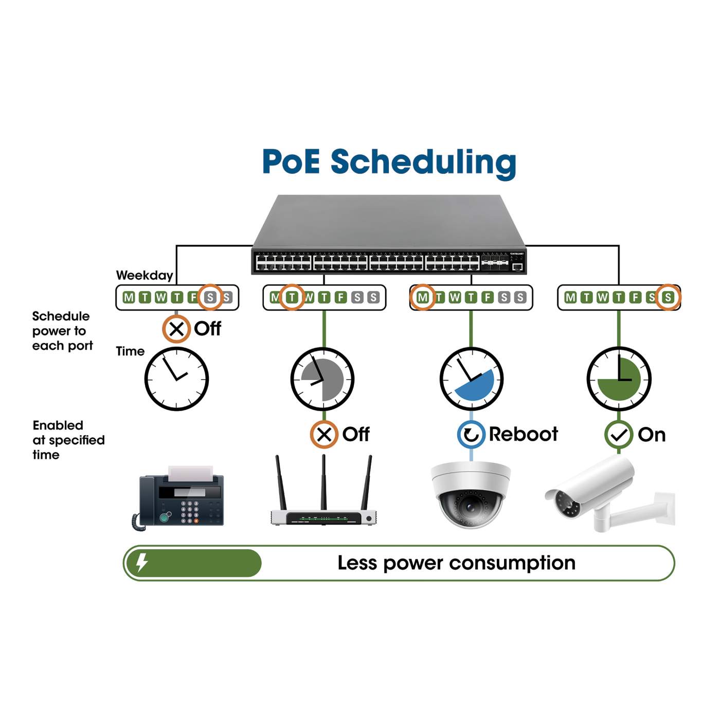 Switch administrado de capa 2+ PoE+ Gigabit Ethernet de 48 puertos con seis enlaces ascendentes SFP+ de 10 G Image 9