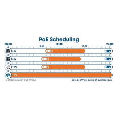 Switch Administrable por Web Gigabit Ethernet de 24 puertos PoE+ y 2 puertos SFP Image 6