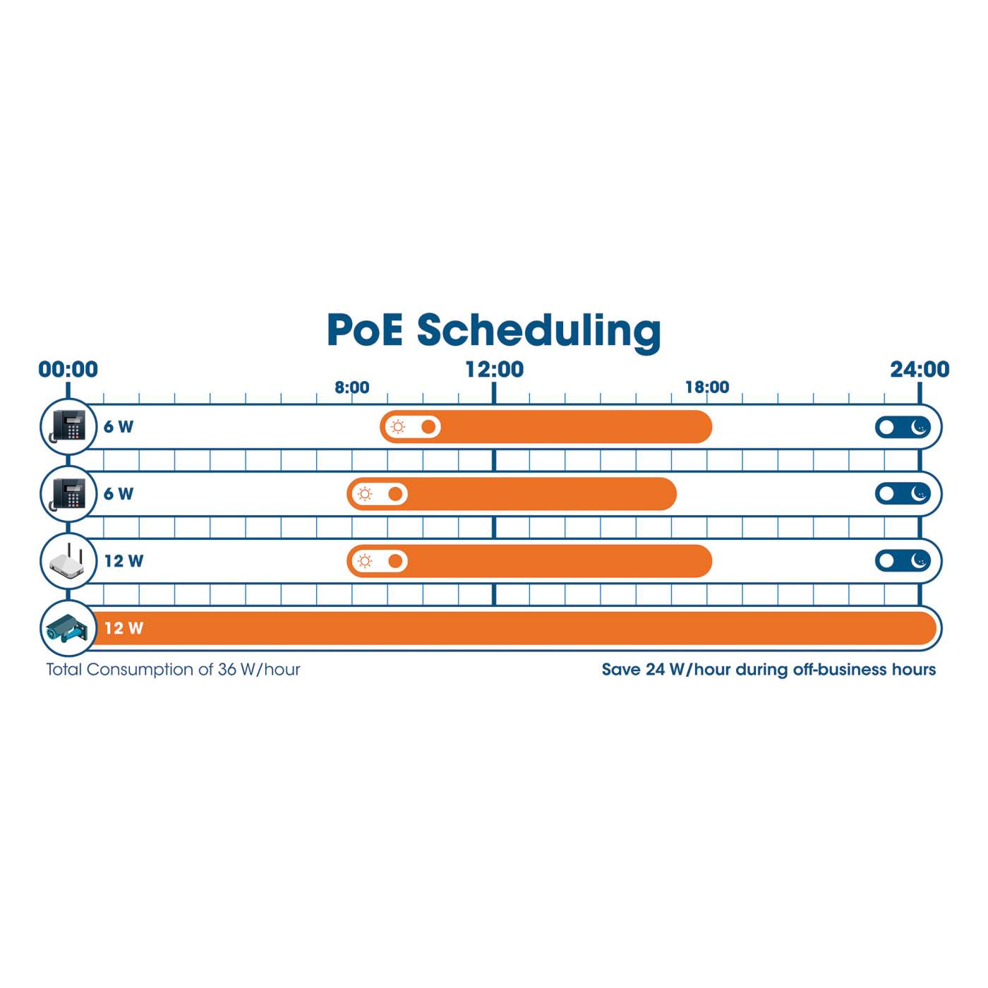 Switch PoE+ Administrable L2+ con 24 puertos Gigabit y 4 puertos SFP+ Image 8